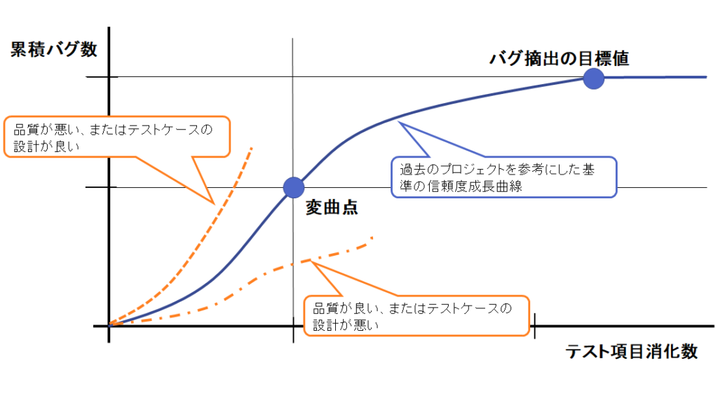 バグ検出累計グラフ_ゴンペルツ曲線